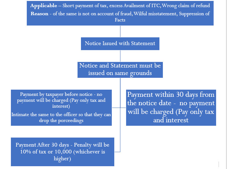 Section 73 of CGST Act – Amount of penalty under GST